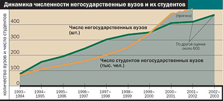 Количество студентов вуза. Статистика количества негосударственных вузов в России. Количество негосударственных вузов в России. Отличие государственного и негосударственного института. В чем отличие государственного вуза от негосударственного.