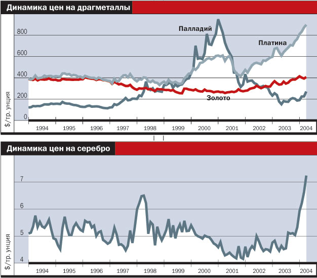 Историческая динамика. Динамика драгоценных металлов. Динамика цен на драгметаллы.