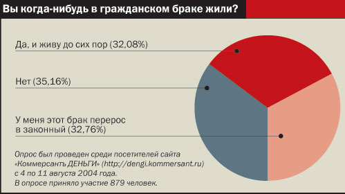 Гражданский брак - Стихи