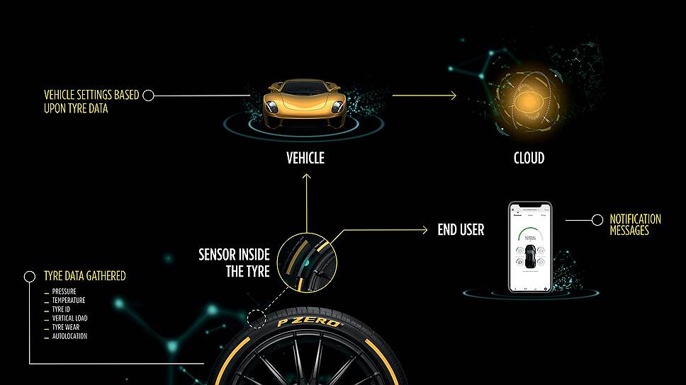В отличие от показанной в прошлом году системы Pirelli Connesso, передающей данные водителю на мобильный, технология Cyber Car в первую очередь нацелена на передачу данных напрямую электронным системам автомобиля. 