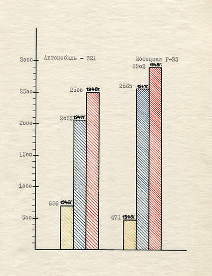 Диаграмма выпуска автомобилей и мотоциклов с 1946 по 1948 год