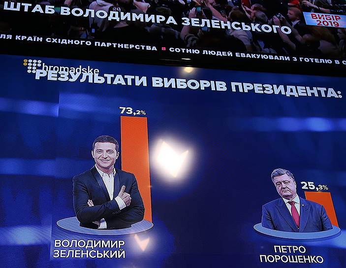 Экзит-полы показали, что шоумен Владимир Зеленский набрал 73,2% голосов, а его оппонент Петр Порошенко — 25,3%