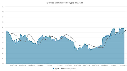 Курс вперед. Мнение аналитиков по курсу доллара. Когда был самый низкий курс доллара в 2019 году. История курса доллара 2019. Аналитика валют Консалт.