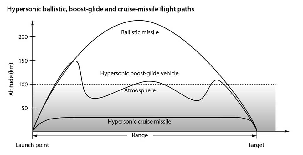 Траектории полета гиперзвуковых баллистической ракеты, ракетно-планирующей системы и крылатой ракеты. Показана гиперзвуковая система, использующая рикошетирующую траекторию. Источник: IISS