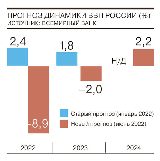 Всемирный банк ухудшил прогноз ВВП России