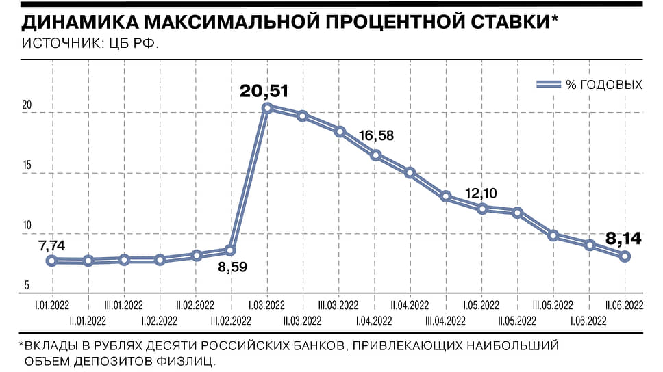 Ставки по рублевым вкладам вернулись на уровень первой половины февраля