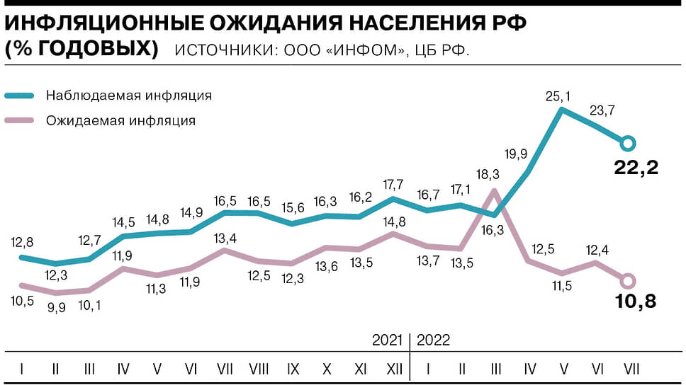 Как инфляционные ожидания россиян снизились до уровня начала 2021 года