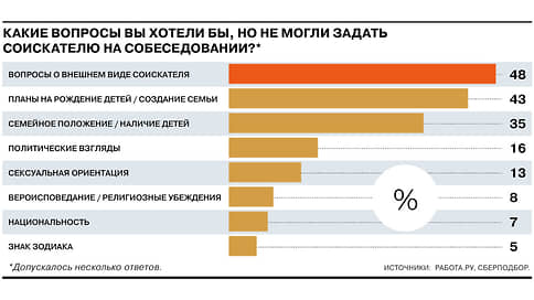 Каждый второй работодатель хотел бы задать соискателю неуместные вопросы // Инфографика