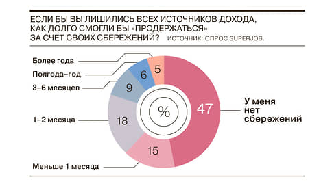 Почти каждый второй россиянин не имеет накоплений // Инфографика