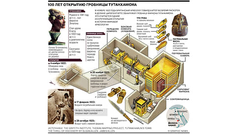 100 лет открытию гробницы Тутанхамона // Инфографика