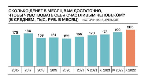 Россиянам нужно для счастья более 200 тыс. руб. в месяц // Инфографика