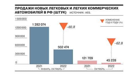 Падение продаж легковых автомобилей в РФ в октябре // Инфографика