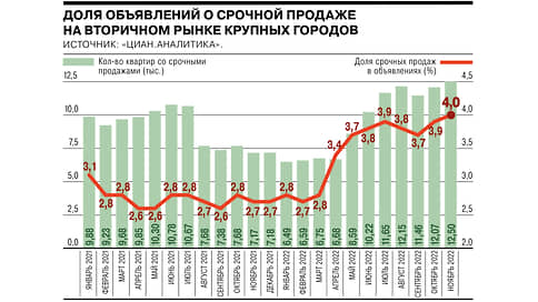 Количество объявлений о срочной продаже квартир на вторичном рынке бьет рекорды // Инфографика