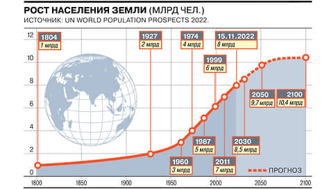 Население Земли приблизилось к 8-миллиардной отметке // Инфографика