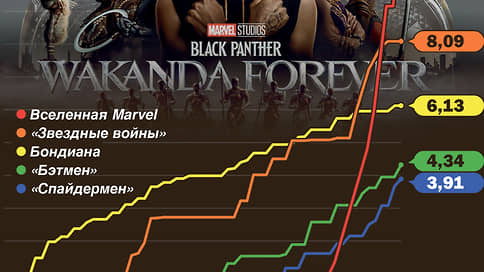 Взлет киновселенной Marvel // Инфографика