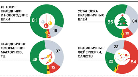 Россияне не готовы из-за СВО отказаться от празднования Нового года // Инфографика