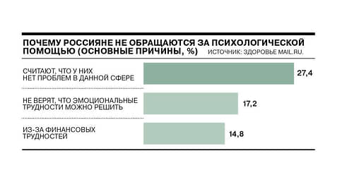 Более 70% россиян никогда не обращались к психологу // Инфографика