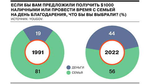 Опрос: четыре из десяти американцев предпочли бы не отмечать День благодарения с семьей, а получить деньги // Инфографика