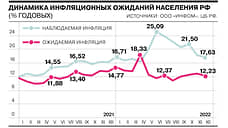 ЦБ РФ: инфляционные ожидания снизились, но остаются на повышенном уровне