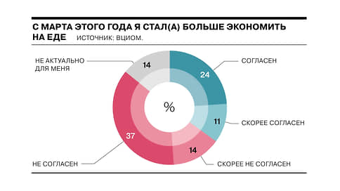 Треть россиян стали больше экономить на еде // Инфографика