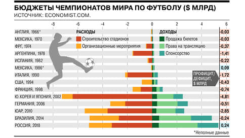Доходы и расходы чемпионатов мира // Как страны-хозяйки ЧМ тратили и зарабатывали на турнире