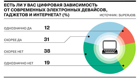 4 из 10 россиян считают себя зависимыми от гаджетов и интернета // Инфографика