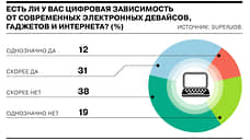 4 из 10 россиян считают себя зависимыми от гаджетов и интернета