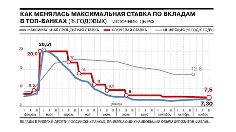 Процентные ставки по вкладам в российских банках продолжают расти // Инфографика