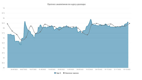 Курс доллара. Прогноз на 8-9 декабря // Мнения и прогнозы аналитиков о том, как будет вести себя рубль