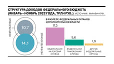 Минфин отчитался об исполнении бюджета за январь—ноябрь 2022 года