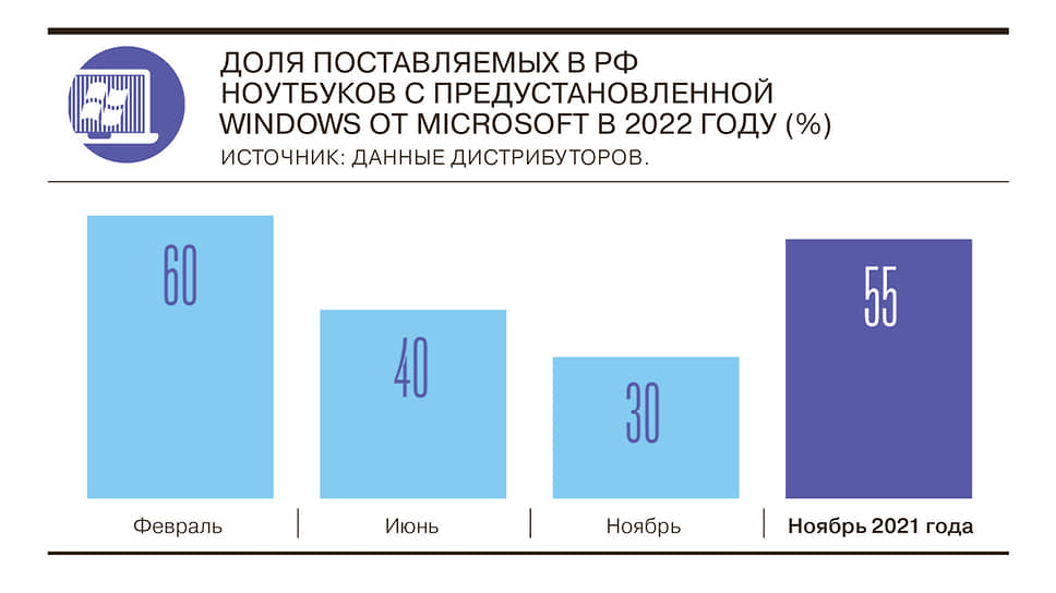 Доля поставляемых в РФ ноутбуков с предустановленной Windows сократилась до 30%