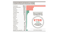 Европа потратила почти €800 млрд на преодоление энергетического кризиса