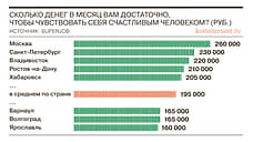 Среднему россиянину нужно для счастья 195 тыс. рублей в месяц, москвичу — 260 тыс.