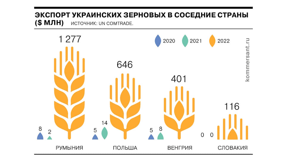 Как вырос экспорт украинских зерновых в соседние страны