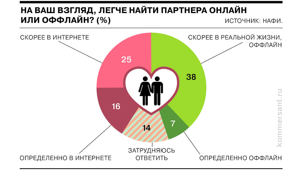 Как россияне относятся к сервисам знакомств