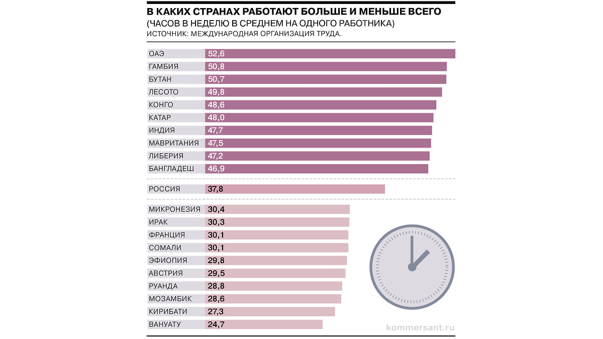 Работа и отдых в годах, месяцах, днях и человеко-часах - Коммерсантъ