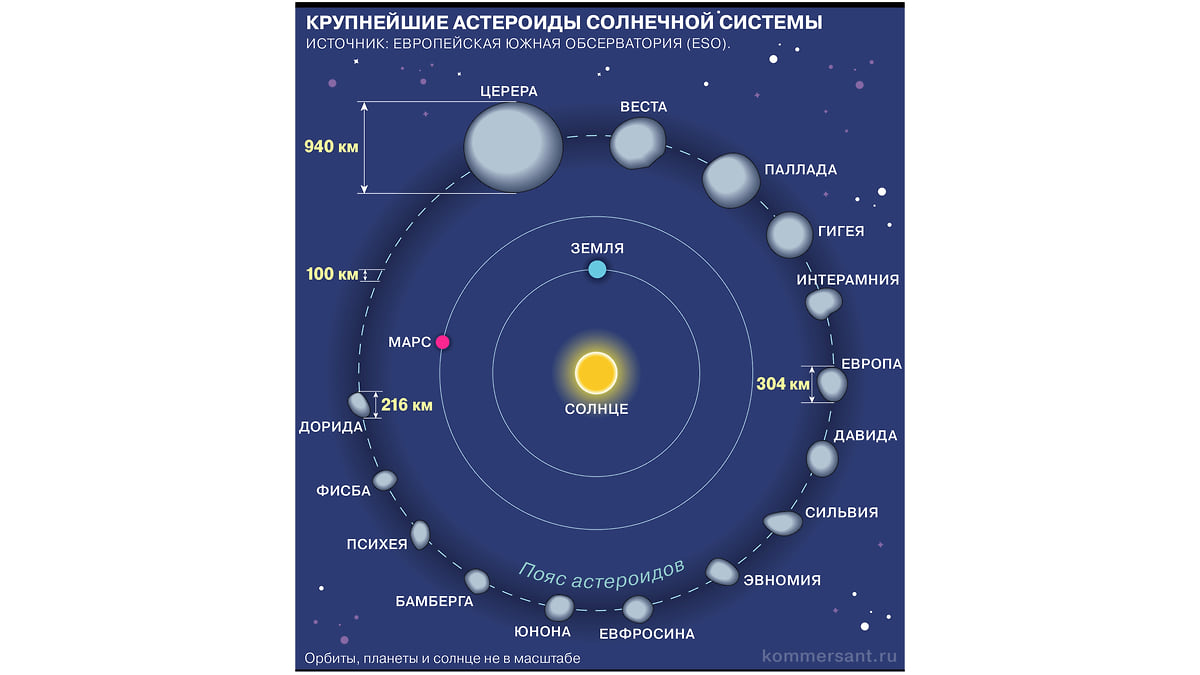 Астероиды: самые большие, самые опасные, самые дорогие - Коммерсантъ