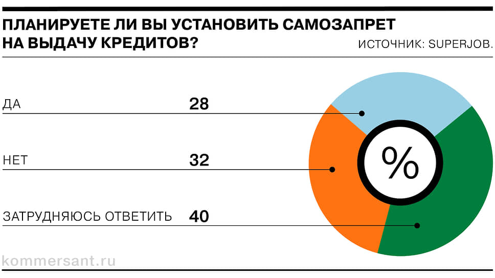 Трое из 10 россиян хотят установить самозапрет на выдачу кредитов