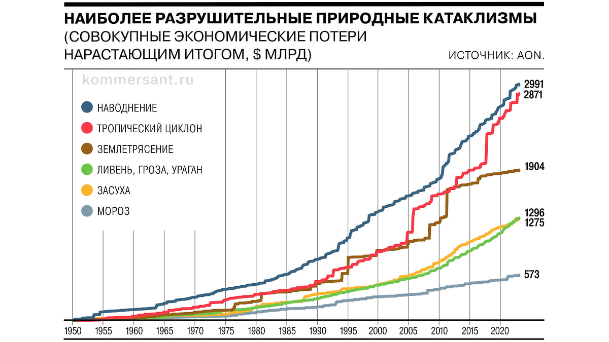 Экономика природных катаклизмов - Коммерсантъ