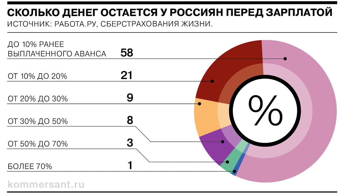 Каждый второй россиянин живет от зарплаты до зарплаты - Коммерсантъ