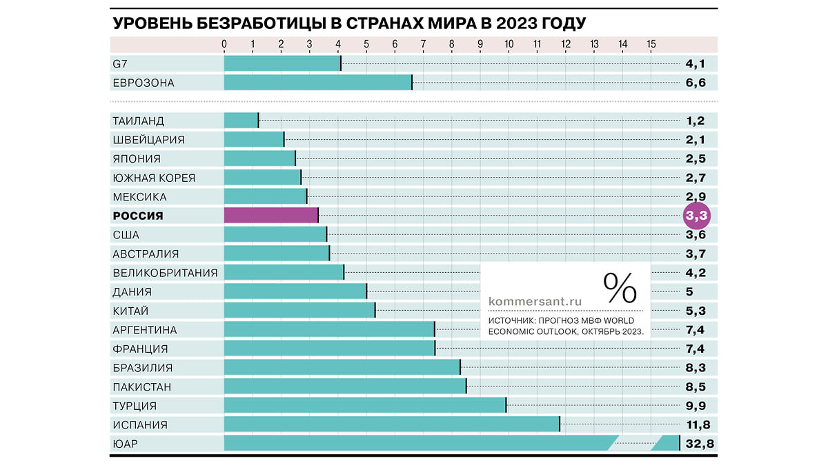 Уровень безработицы в России в сравнении с другими странами мира -  Коммерсантъ