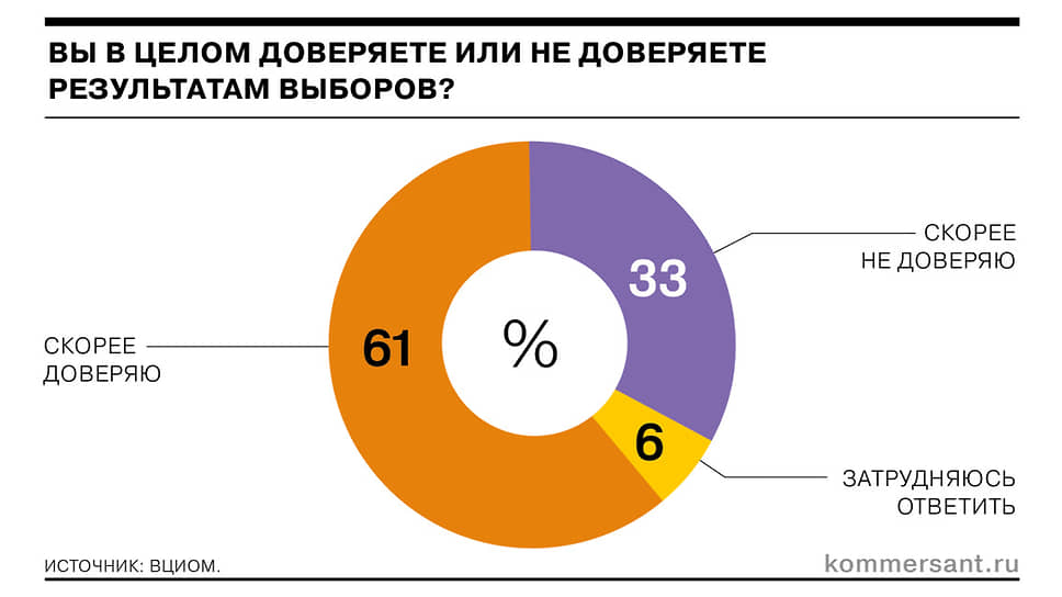 Каждый третий россиянин не доверяет результатам выборов
