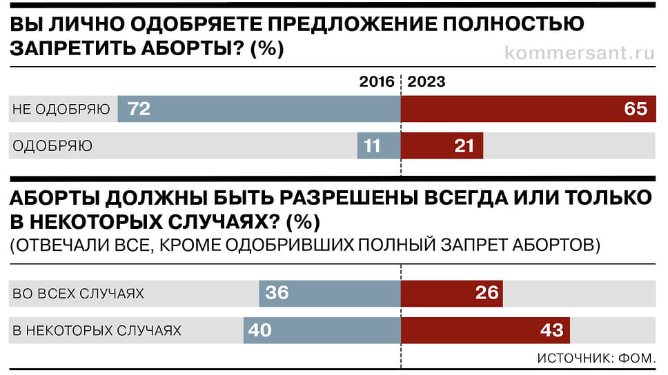 Большинство россиян не поддерживают полный запрет абортов