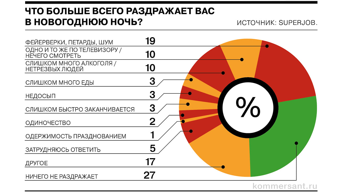 Что раздражает россиян в Новый год - Коммерсантъ