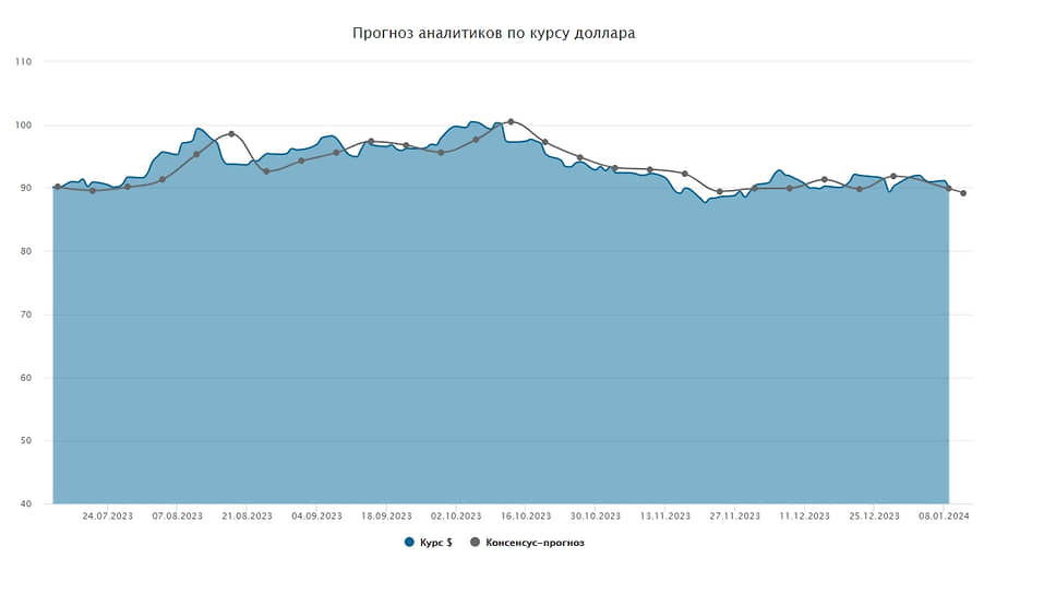 Курс доллара опустился ниже 89 рублей – Коммерсантъ