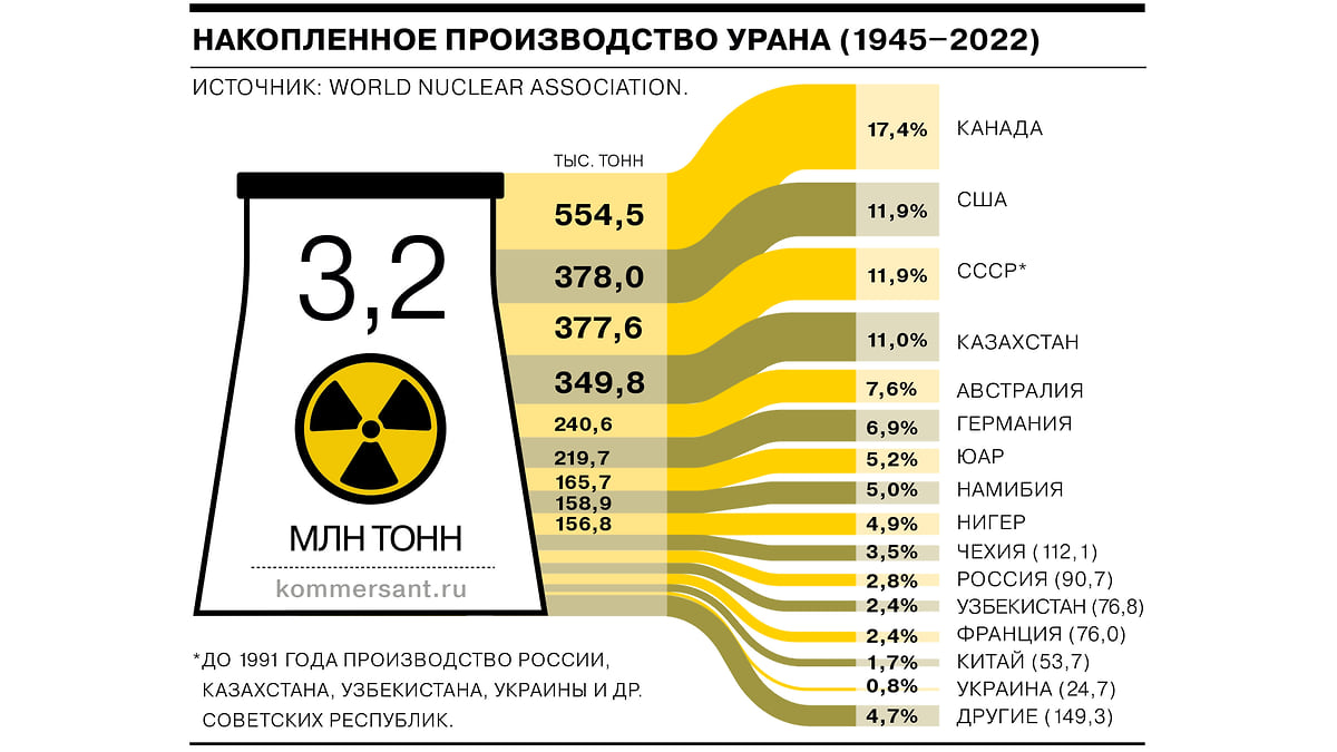 Уран: какие страны производят, а какие запасают