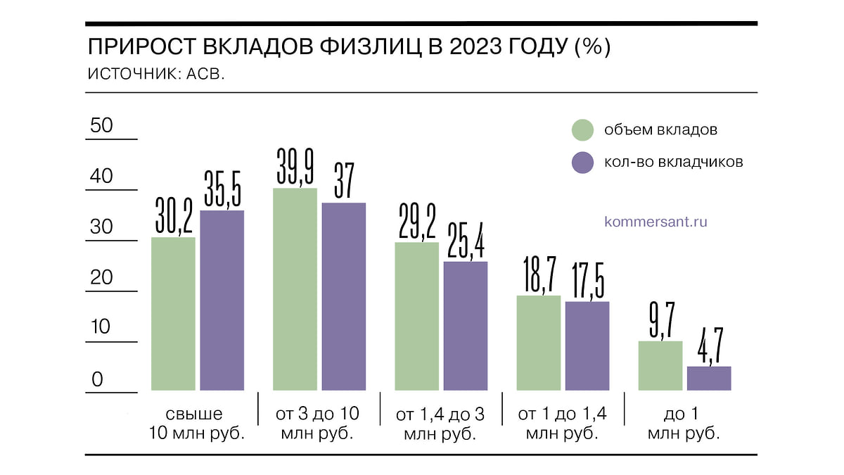 Объем застрахованных вкладов в 2023 году вырос на 21% - Коммерсантъ