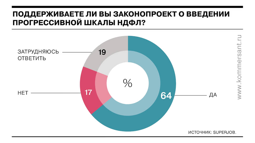 Большинство россиян одобряет переход на прогрессивную шкалу НДФЛ