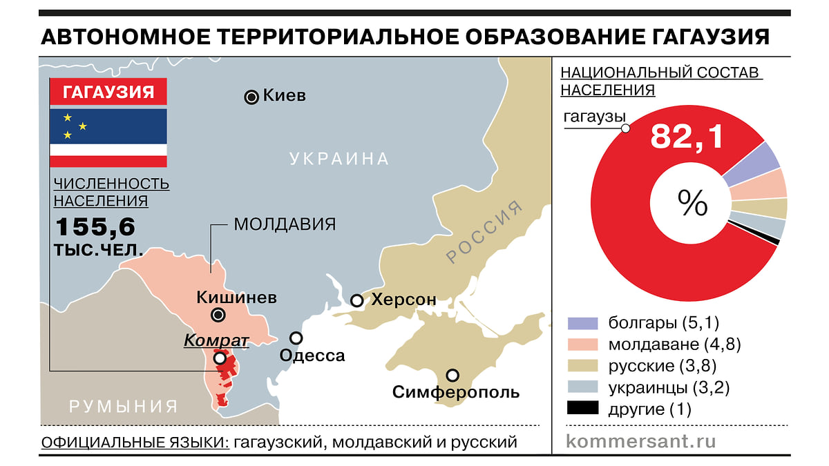 Гагаузия: история образования, отношения с Кишиневом и экономика автономии  - Коммерсантъ