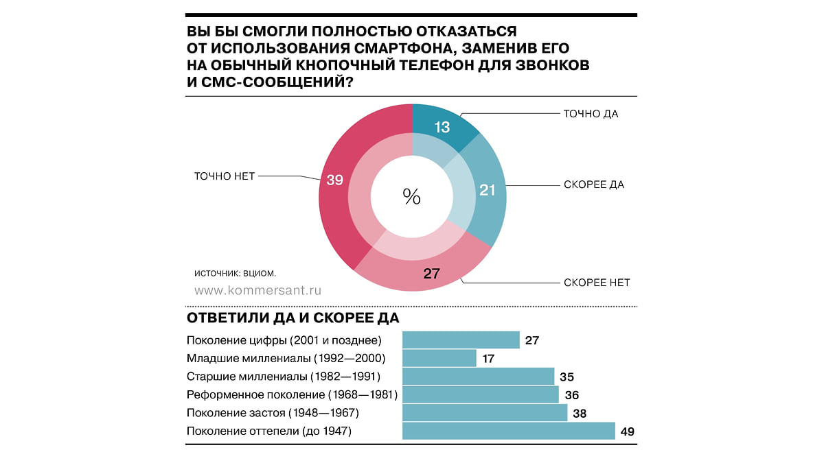 Каждый третий россиянин готов заменить смартфон обычным кнопочным телефоном  - Коммерсантъ